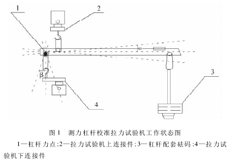 測(cè)力杠桿校準(zhǔn)拉力試驗(yàn)機(jī)測(cè)量誤差分析【資訊】